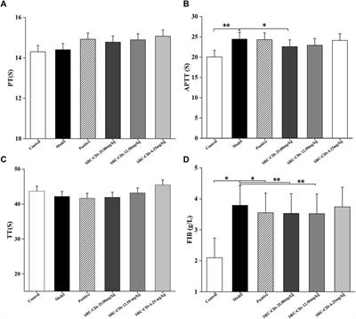 Protective effects of Scutellariae Radix Carbonisata-derived carbon dots on blood-heat and hemorrhage rats